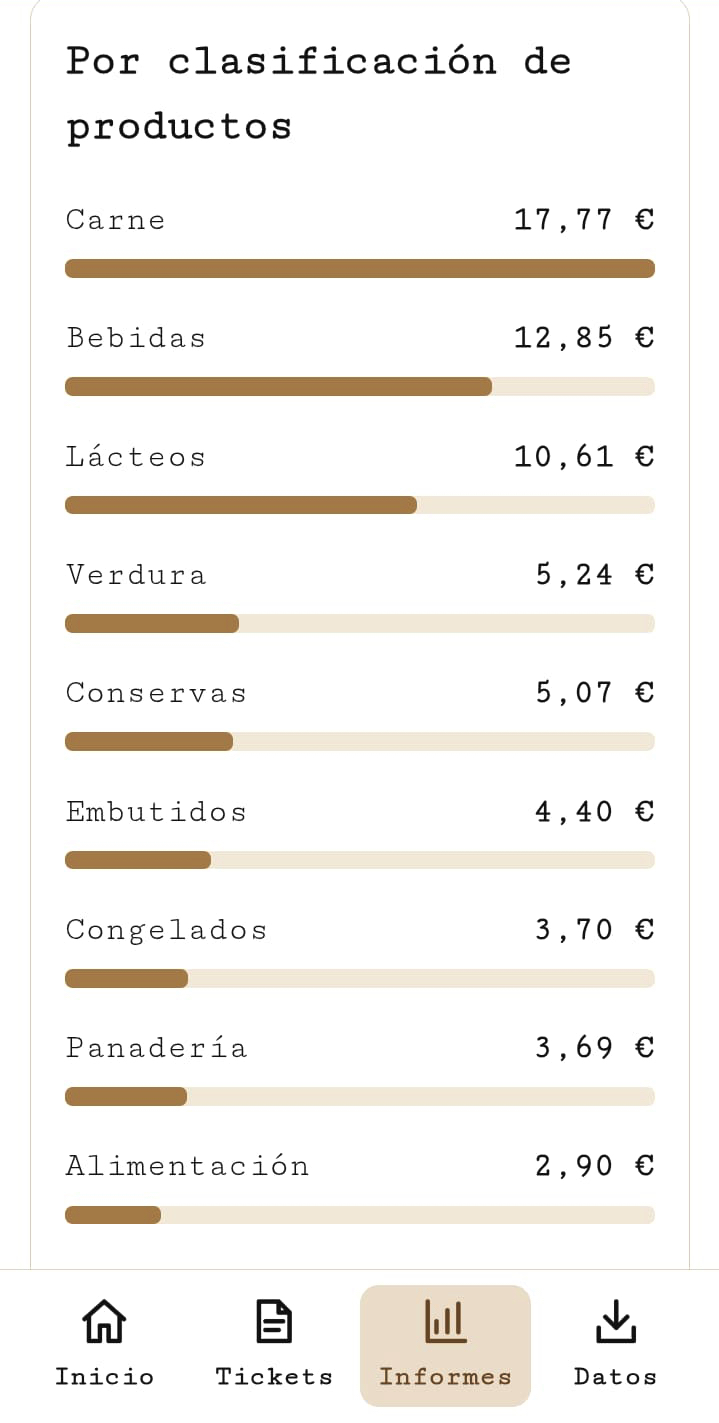 Informe de gastos por clasificación de productos en MiTicket